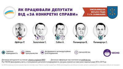 Голову фракції «За конкретні справи» Руслана Афійчука можна відкликати за прогули засідань постійної комісії. Інфографіка Чесно Голову фракції «За конкретні справи» Руслана Афійчука можна відкликати за прогули засідань постійної комісії. Інфографіка Чесно