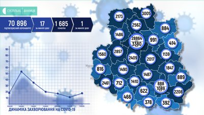 На Вінниччині зафіксували 17 нових випадків COVID-19 На Вінниччині зафіксували 17 нових випадків COVID-19