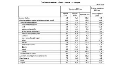 З вересня 2020 року в Україні найбільше на понад 60% подорожчали яйця, олія та цукор — Держстат З вересня 2020 року в Україні найбільше на понад 60% подорожчали яйця, олія та цукор — Держстат