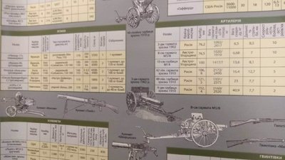 "Українське військо: 1917 – 1921": в Одесі відкрили виставку, присвячену Українській революції "Українське військо: 1917 – 1921": в Одесі відкрили виставку, присвячену Українській революції