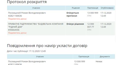На 62 мільйони дешевше: «Хімтекстильмаш» з другої спроби продали на аукціоні На 62 мільйони дешевше: «Хімтекстильмаш» з другої спроби продали на аукціоні