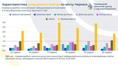 Повітря у Черкасах Повітря у Черкасах
