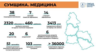 Економіка, руйнування, освіта та медицина: наслідки 10 місяців війни для Сумщини Економіка, руйнування, освіта та медицина: наслідки 10 місяців війни для Сумщини