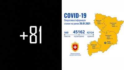 За добу на Рівненщині 81 нове підтвердження COVID та одна смерть