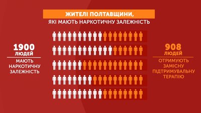 На Полтавщині близько двох тисяч людей, які мають наркозалежність, перебувають на обліку На Полтавщині близько двох тисяч людей, які мають наркозалежність, перебувають на обліку