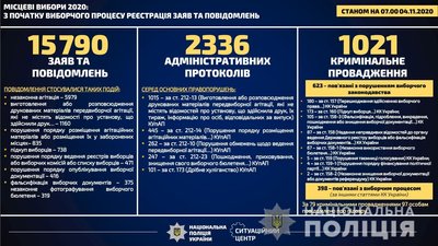 Порушення виборчого законодавства протягом місцевих виборів 2020 в Україні Порушення виборчого законодавства протягом місцевих виборів 2020 в Україні