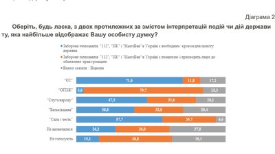 Соціологи з’ясували, що думають українці про блокування телеканалів Козака Соціологи з’ясували, що думають українці про блокування телеканалів Козака