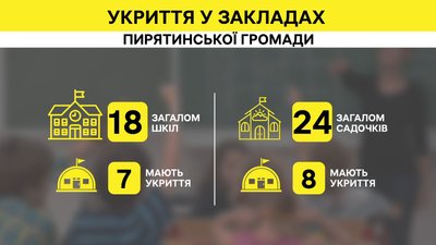 "Шпаклівка не міцна": у громаді на Полтавщині готують укриття до навчального року "Шпаклівка не міцна": у громаді на Полтавщині готують укриття до навчального року