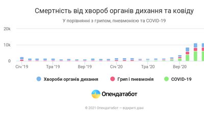 Смертність від грипу та пневмонії в Україні зростла втричі Смертність від грипу та пневмонії в Україні зростла втричі