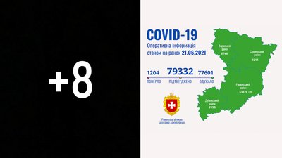 Найменший показник за понад рік: на Рівненщині 8 COVID-підтверджень