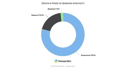 У Києві кожна п’ята школа є приватною — "Опендатабот" У Києві кожна п’ята школа є приватною — "Опендатабот"
