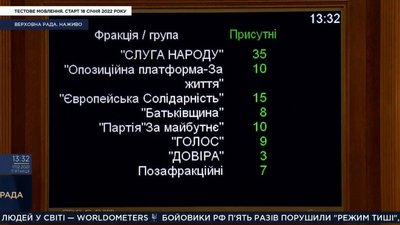 Відтермінування РРО не буде. На позачергове засідання Ради зібралися всього 98 нардепів: що відомо Відтермінування РРО не буде. На позачергове засідання Ради зібралися всього 98 нардепів: що відомо