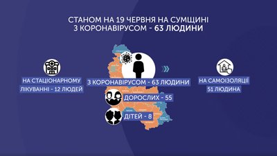 "Кількість нових людей з COVID-19 втричі більша за тих, хто одужав" - епідеміолог в Сумах "Кількість нових людей з COVID-19 втричі більша за тих, хто одужав" - епідеміолог в Сумах