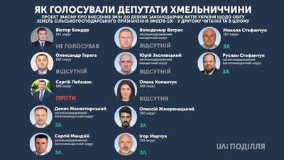 Ринок землі відкрили: як голосували депутати від Хмельниччини Ринок землі відкрили: як голосували депутати від Хмельниччини