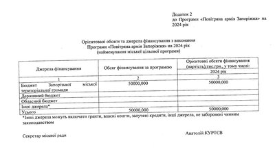 Додаток з джерелами фінансування до програми "Повітряна армія Запоріжжя" на 2024 рік Додаток з джерелами фінансування до програми "Повітряна армія Запоріжжя" на 2024 рік