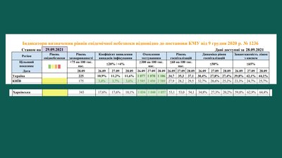 COVID-19: на Харківщині зайняті понад 64% ліжок з киснем COVID-19: на Харківщині зайняті понад 64% ліжок з киснем