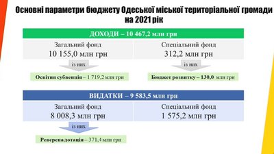 Одеський виконком схвалив проєкт бюджету міста: на що планують витратити гроші Одеський виконком схвалив проєкт бюджету міста: на що планують витратити гроші