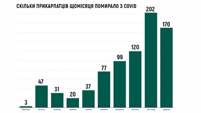 Смертність прикарпатців з діагнозом COVID у 2020 році. Інфографіка: Суспільне Карпати
