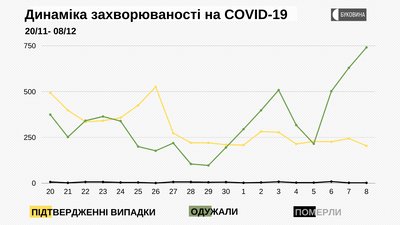 Динаміка захворюваності на COVID-19 Динаміка захворюваності на COVID-19