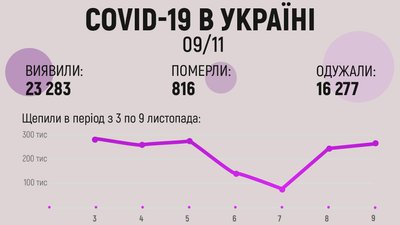 За добу в Україні виявили понад 23 тисячі нових випадків коронавірусу За добу в Україні виявили понад 23 тисячі нових випадків коронавірусу