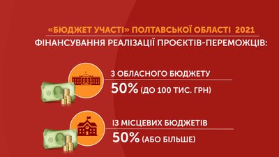 Графіка: фінансування реалізації проєктів-переможців Графіка: фінансування реалізації проєктів-переможців