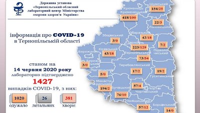 На Тернопільщині підтвердили ще 23 випадки коронавірусу На Тернопільщині підтвердили ще 23 випадки коронавірусу