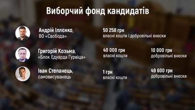 На Черкащині завершується виборча кампанія: що говорять політологи На Черкащині завершується виборча кампанія: що говорять політологи