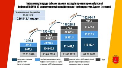 Скільки в Одесі витратили на заходи проти COVID-19 Скільки в Одесі витратили на заходи проти COVID-19