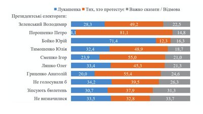Найбільше прибічників білоруської опозиції серед прихильників Порошенка, найменше – серед прихильників Бойка Найбільше прибічників білоруської опозиції серед прихильників Порошенка, найменше – серед прихильників Бойка