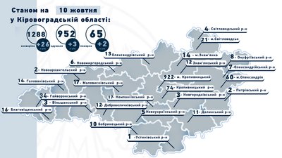 На Кіровоградщині за минулу добу від коронавірусу померли двоє людей, 26 людей інфікувалися На Кіровоградщині за минулу добу від коронавірусу померли двоє людей, 26 людей інфікувалися