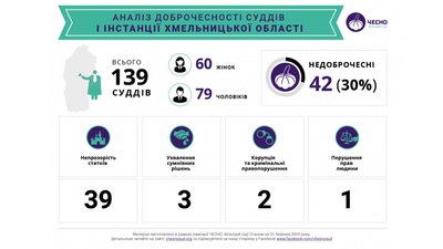 42 судді з Хмельниччини, згідно методології кампанії "ЧЕСНО. Фільтруй суд!" не відповідають критеріям доброчесності. Інфографіка: кампанія "ЧЕСНО. Фільтруй суд!".