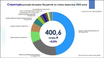 Надходження до обласного бюджету Сумщини збільшилися під час війни Надходження до обласного бюджету Сумщини збільшилися під час війни