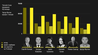 Інформацію про зарплати Суспільне отримало від обласної держадміністрації у відповідь на запити