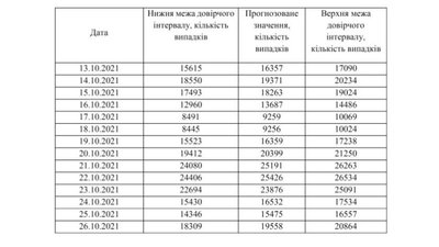 Українські вчені прогнозують сплеск захворюваності на COVID-19 — до 21 тисячі на добу Українські вчені прогнозують сплеск захворюваності на COVID-19 — до 21 тисячі на добу