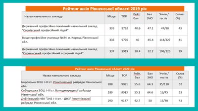 Рейтинг шкіл Рівне Рейтинг шкіл Рівне
