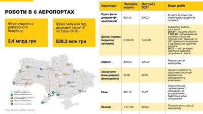 На реконструкцію аеропорту у Вінниці виділили понад 600 мільйонів На реконструкцію аеропорту у Вінниці виділили понад 600 мільйонів