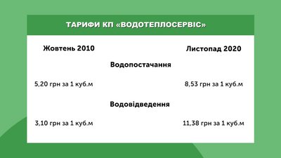 Тарифи комунального підприємства "Водотеплосервіс" Тарифи комунального підприємства "Водотеплосервіс"