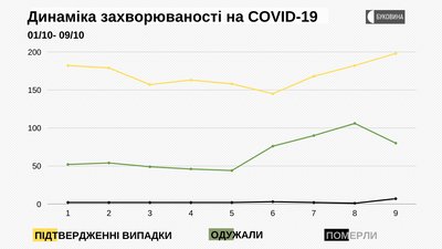 Декілька госпітальних баз Буковини заповнені на понад 70%: за добу COVID-19 підтвердили у 198 людей Декілька госпітальних баз Буковини заповнені на понад 70%: за добу COVID-19 підтвердили у 198 людей