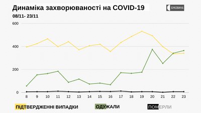 Динаміка захворюваності на COVID-19