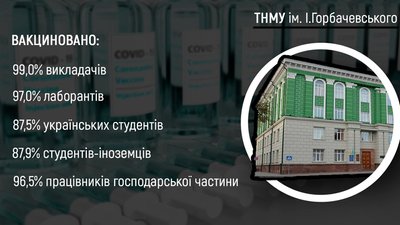 Вакцинація в університетах Тернополя. Що відомо Вакцинація в університетах Тернополя. Що відомо