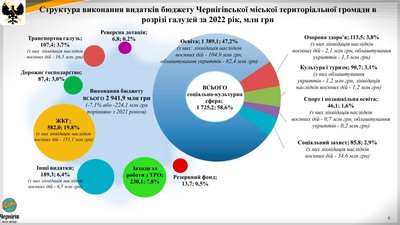 Бюджет Чернігова у 2022 році: які були надходження та як їх використовували Бюджет Чернігова у 2022 році: які були надходження та як їх використовували