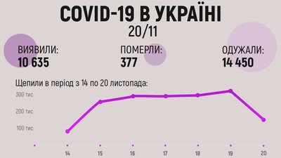За добу в Україні виявили 10,6 тисячі випадків COVID-19 За добу в Україні виявили 10,6 тисячі випадків COVID-19