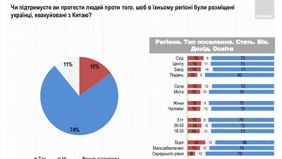 Стало відомо, скільки українців не підтримують протести проти евакуйованих із Китаю Стало відомо, скільки українців не підтримують протести проти евакуйованих із Китаю