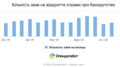 За час війни лише 16 компаній в Україні почали процедуру банкрутства – Опендатабот За час війни лише 16 компаній в Україні почали процедуру банкрутства – Опендатабот