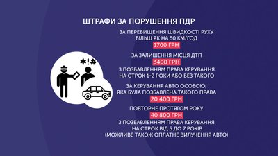 За першу добу дії нових штрафів на Сумщині на водіїв склали 65 адмінматеріалів За першу добу дії нових штрафів на Сумщині на водіїв склали 65 адмінматеріалів