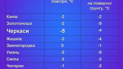 Знову заморозки: на Черкащині встановлений новий температурний рекорд Знову заморозки: на Черкащині встановлений новий температурний рекорд