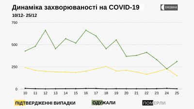 COVID-19 на Буковині: 150 інфікованих, три людини померли COVID-19 на Буковині: 150 інфікованих, три людини померли