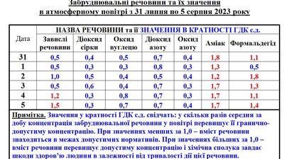 У Черкасах забруднене повітря — результати досліджень за 5 серпня У Черкасах забруднене повітря — результати досліджень за 5 серпня