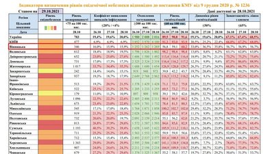 Вінницька область потрапила до “помаранчевої” карантинної зони – МОЗ