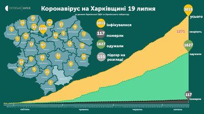 За добу на Харківщині — 44 нові випадки коронавірусу